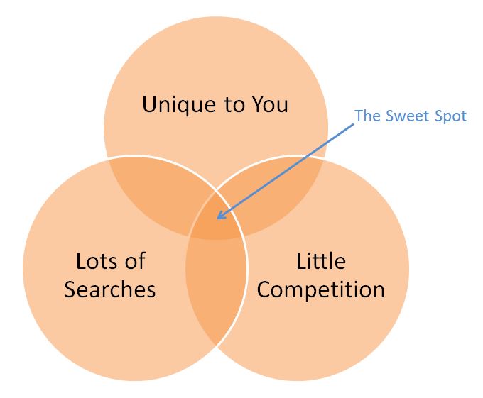 Google Grants: the keyword sweet spot